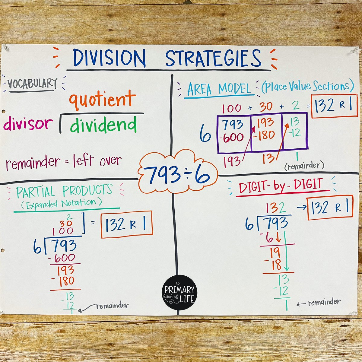 aprimarylife's tweet image. ➗DIVISION STRATEGIES➗ aka: all the ways you never knew you could divide 🤯instagram.com/p/CI_9Wa1lj0m/…  #fourthgrade #math #anchorchart #education #teachertwitter #googleeduchat #Mathematics #Teachers #edutwitter