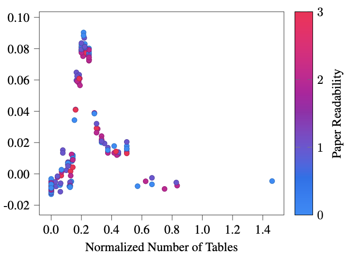 A lot of value from this analysis is better insights from the most objective (least subjective) features. Another refinement: tables != better. There is a sweet spot, you can have too few or too many tables i your paper!