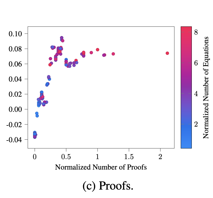 Previous proofs looked like no value. Now we can see that well proven work takes less time to reproduce! Color shows most correlated other feature, more proofs = more equations. But last time I said more eqs = bad. Solution in the paper, go read it for deeper insight!