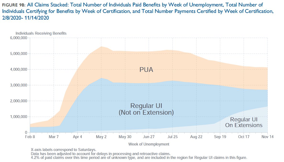 Furthermore, the number of people on extension programs (mostly PEUC) has been steadily growing each week - there are now more workers on extensions than there are on regular state UI benefits. Another reason for Congress to #ExtendUI