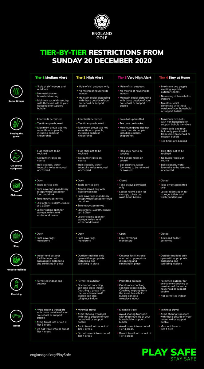 Following the recent Tier 4 update, we have created this infographic to advise golfers of the new restrictions that came into place on Sunday.

For full guidelines on all tiers refer to our latest Play Safe document which is available on our website: englandgolf.org/playsafe/