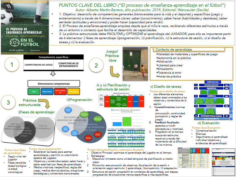 FutbolBase_PT's tweet photo. EL PROCESO DE ENSEÑANZA-APRENDIZAJE EN EL FÚTBOL (INFOGRAFÍA) @Amarbar1 
https://t.co/tWldkEsQS8 https://t.co/wmCb0Bettz