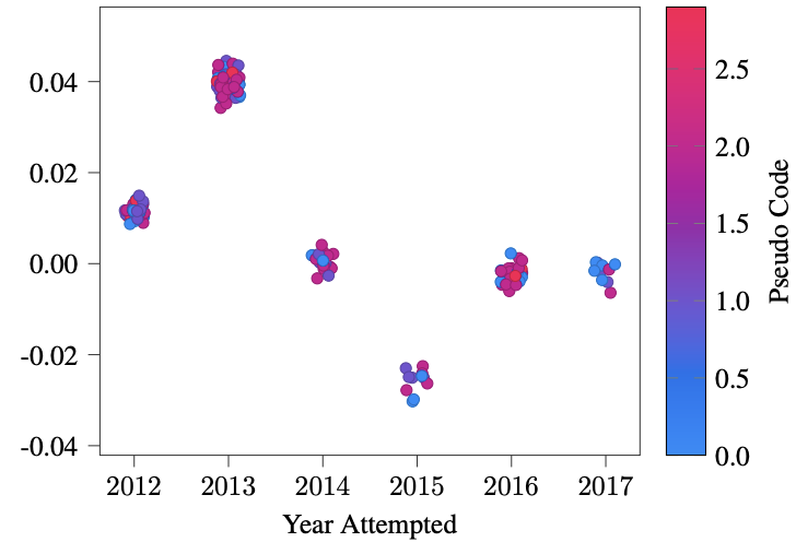 Most important, and distressing. Year attempted has almost no relationship. Apparently I've not gotten any better at implementing papers after so much practice . Now I can quantify just how little I learn  Maybe there is an lower bound to person replication time?