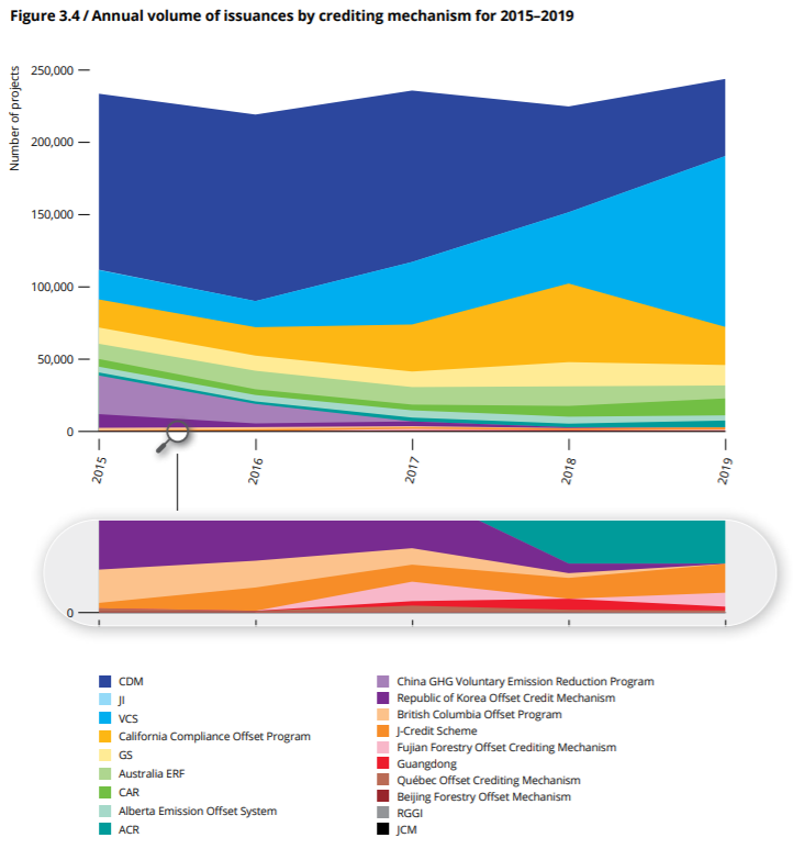 They are also (I think) the bulk of the offsets that are out there. Though I haven't seen a nice clean breakdown of compliance vs. voluntary, when I eyeball this graph, it seems like most are compliance (right?)  https://openknowledge.worldbank.org/bitstream/handle/10986/33809/9781464815867.pdf?sequence=4&isAllowed=y