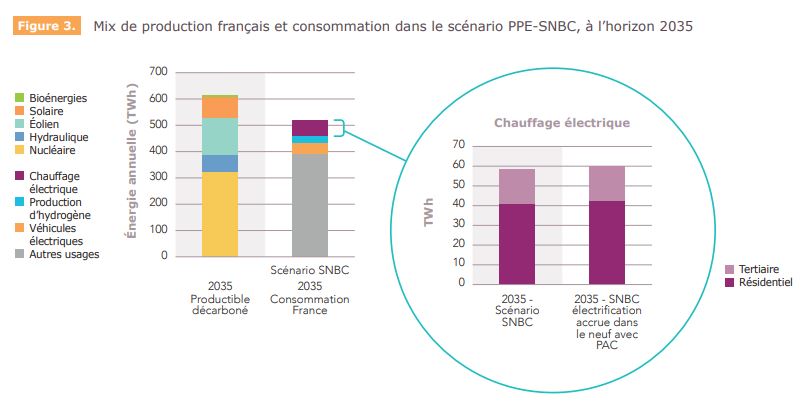 Au final, le chauffage représente environ 50 TWh de consommation électrique, soit moins de 10% de la consommation électrique française. Comme pour le véhicule électrique à l'avenir, le sujet sera plus de gérer l'appel en puissance avec de la flexibilité
