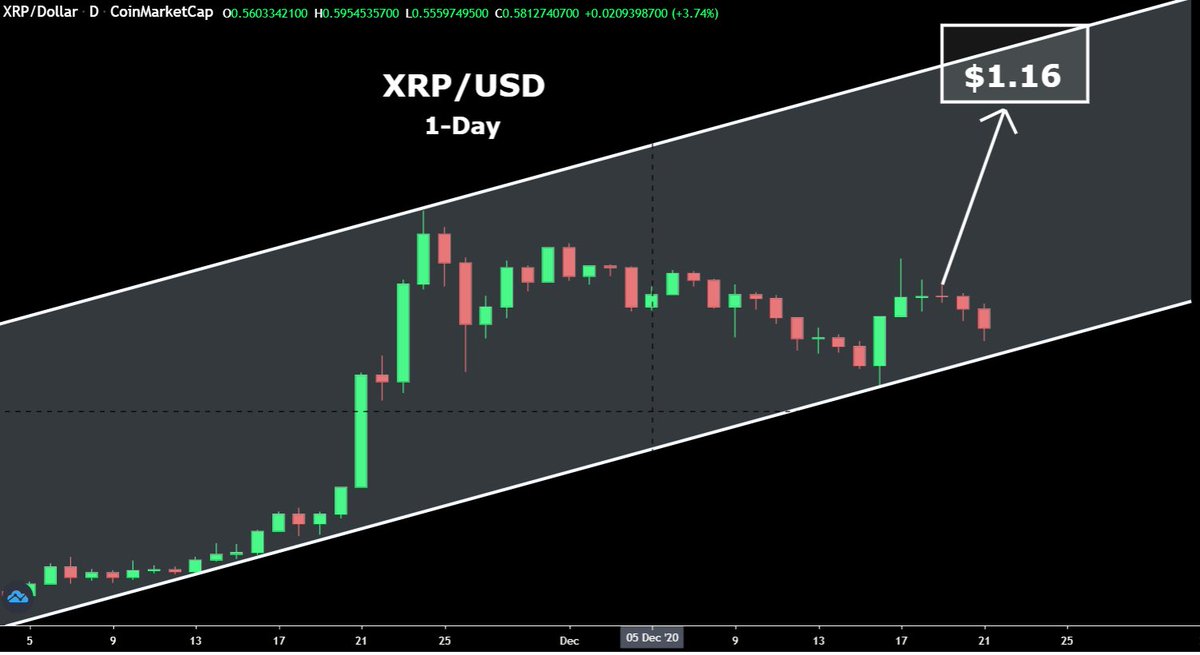 RT @CryptoBull2020: #XRP perfectly respecting this channel on our move to $1 and beyond. https://t.co/VniDTlWKd5