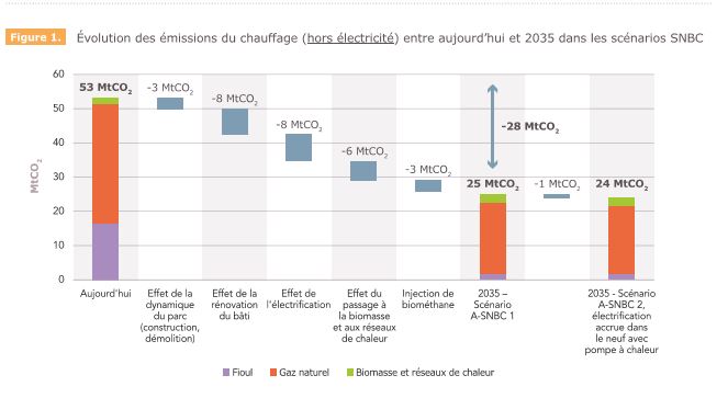 Regardons maintenant le résultat de l'étude. Il est simple : pour atteindre les objectifs de neutralité carbone, il faut jouer sur TOUS les leviers : l'efficacité, l'électrification, le biogaz et la chaleur renouvelable. Tous les leviers sont pertinents