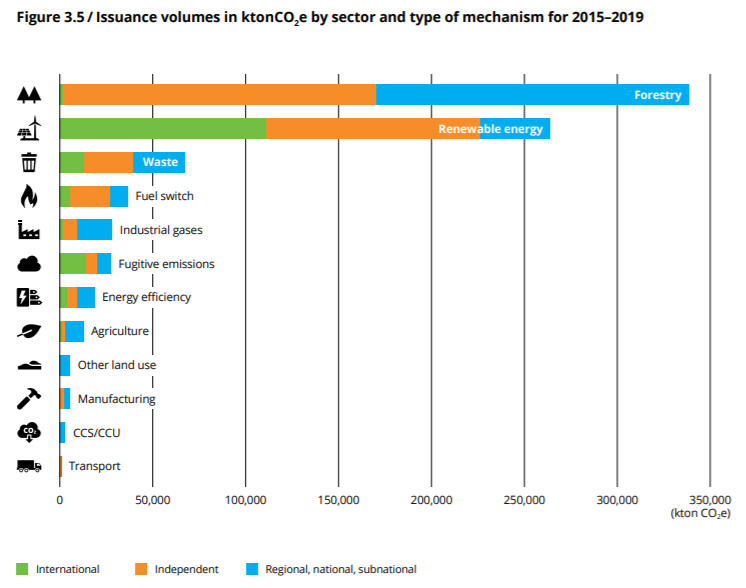 But what about voluntary credits?I visited an offset project by  @nature_org. It was a nice project. Woods were being conserved. A big, professional conservation org was getting revenue.The numbers show there are a lot of projects like this happening. Is that BAD?