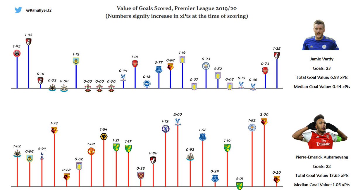 So, how do we use this?Last season, Jamie Vardy won the PL Golden Boot with 23 goals and Pierre-Emerick Aubameyang came 2nd, with 22.Applying the xPts method, we can see that even though Vardy scored 1 goal more than Aubameyang, the value of those goals was just over half of