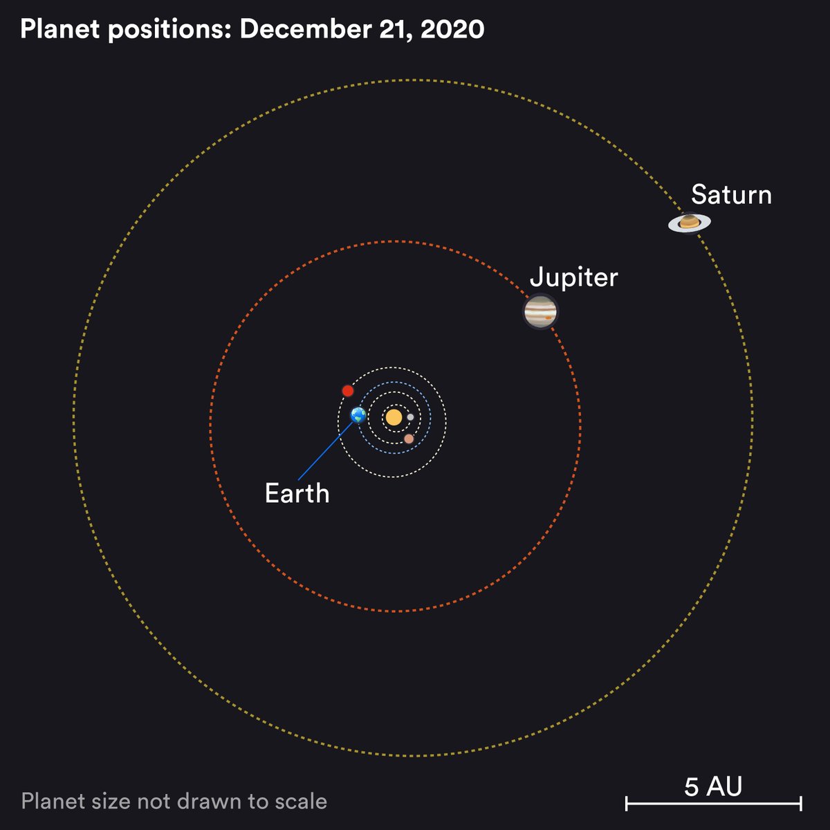 Newsela's tweet image. You&apos;ll want to look up at the sky tonight! The two largest planets in our solar system are about to cross paths. 🪐

You&apos;ll be able to see both Saturn, with its famous ring system, and Jupiter, with its cloud bands and Galilean satellites.🔭

Here&apos;s how: newse.la/3rkCT4Y