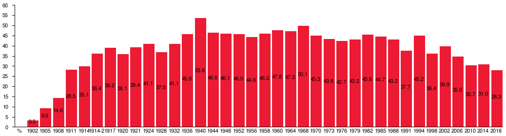 The Swedish Social Democratic Party has been in power for 81 of the last 103 years.Their longest streak in power was 44 years, from 1932 to 1976.However, they usual rule as a minority government, with the occasional coalition or majority government.