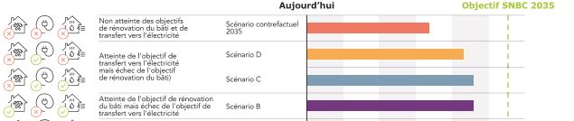 Des tests de sensibilité ont été faits : en cas d'échec de mobilisation d'un des leviers, les objectifs de neutralité carbone ne sont pas atteints. Donc oui, il faut électrifier mais le faire efficacement et en isolant les logements. Isoler seul ne suffit pas non plus.