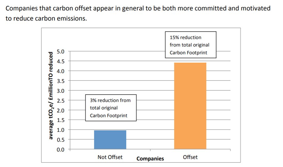 But is the world WORSE because some company voluntarily gave money to TNC?It's hard for me to say yes. Especially since we have some indication that MANY of the companies that do this, are also trying to reduce emissions in other ways.  https://www.carbonfootprint.com/docs/cfp_carbon_offsetting_and_reduction_v10.pdf