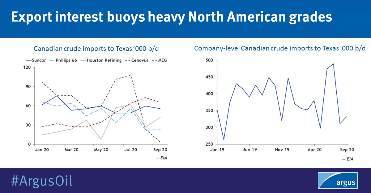 News story: North American sour #crudeoil grades are benefiting from rising Asia-Pacific demand amid tight sour crude supply globally | #ArgusOil #OOTT

By Brett Holmes, <a href="/Alex_Endress/">Alex Endress</a>: okt.to/jVdNnO