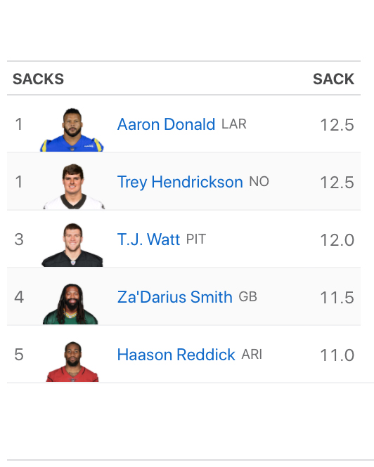 Trey Hendrickson’s monster season continues ☝️

On Sunday he added 5 QB hits, 2 TFL, a forced fumble, and 2 sacks. 

His 12.5 sacks on the season tie Aaron Donald for 1st in the NFL 📈