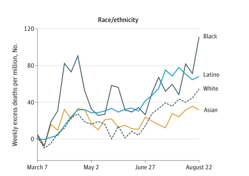 Black and Latino Californians had the highest per capita excess mortality over the first 6 months of the pandemic.Per 1,000,000 Black - 1206 (1041-1369)  Latino - 922 (804-1038)  White - 485 (278-687)  Asian - 476 (367-583)