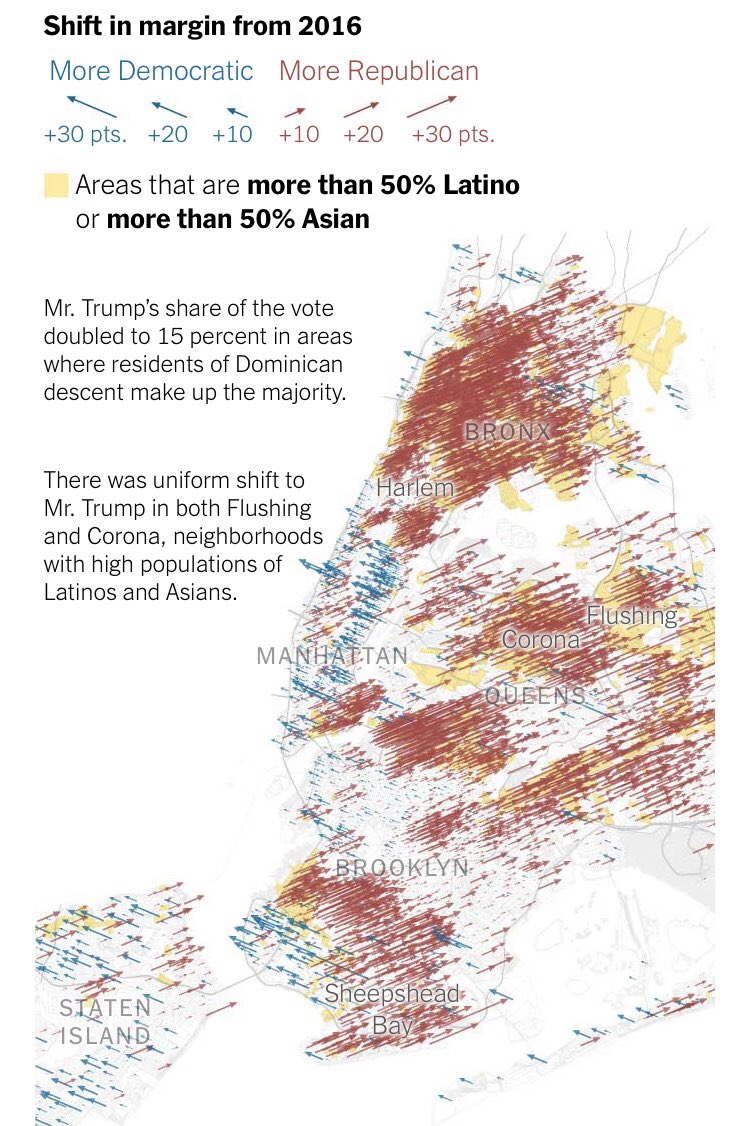 While the reason behind the shift is hard to discern and most of the places we examined remain deeply Democratic, the red shifts could presage a new electoral calculus for the parties.  https://www.nytimes.com/interactive/2020/12/20/us/politics/election-hispanics-asians-voting.html