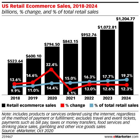 By now, you should be aware that e-commerce sales were accelerated due to the pandemic.We have reached sales levels that were not expected for another 2 yrs!This will continue now that consumers who might have been reluctant to online shop have experienced the convenience.