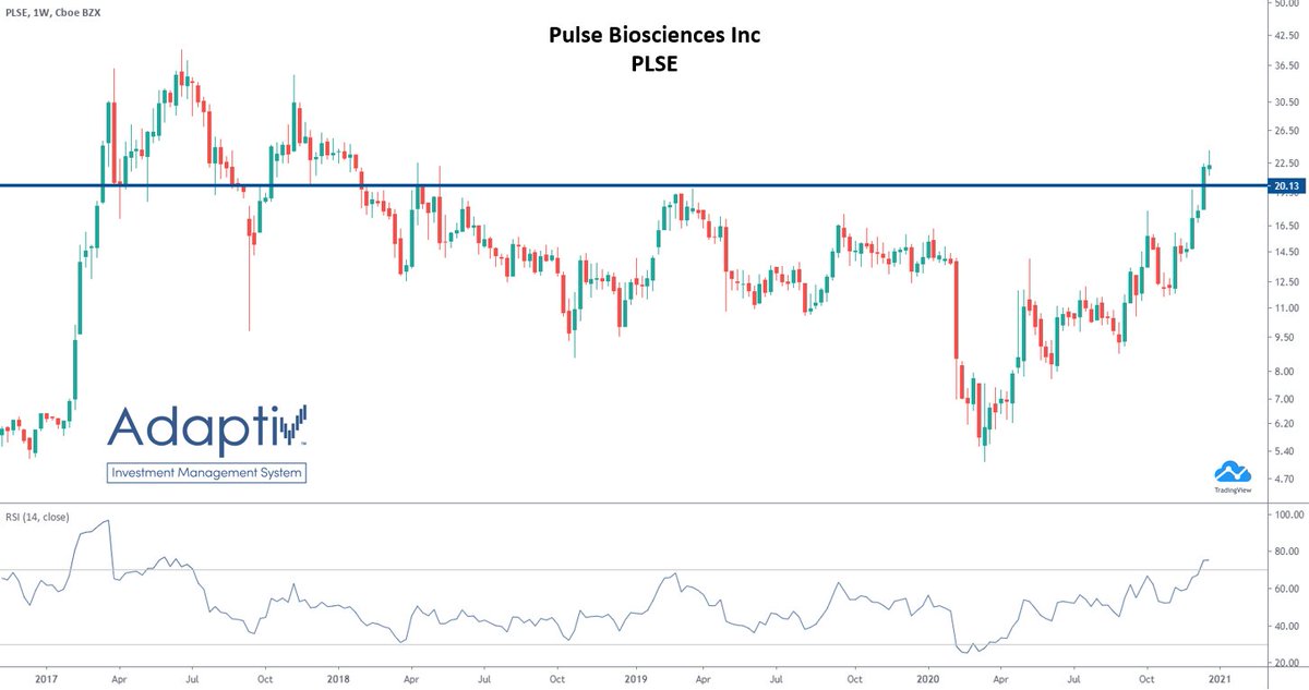 KevinFirari's tweet photo. $PLSE - Pulse Biosciences Inc - Weekly https://t.co/2QL7C3EENx