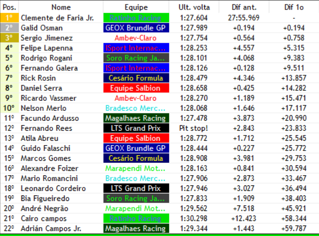 F3_sula_f1v's tweet photo. 20/60

CLEMENTEEEEEE (@RatinhoRacing) FICA VARIAS VOLTAS NA COLA DE GALID  (@BrundleF1M) ATE QUE FAZ O UPERCUT

Jimenez (@ambevmotorsport) passa fácil Lapenna (@ISportInter) e vai pra cima de Osman (@BrundleF1M) https://t.co/WNUNb6HAAl