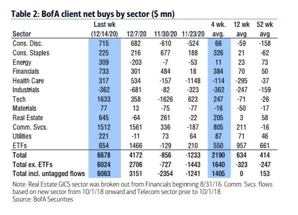_____JustMe__'s tweet image. @BofAML | Client Net Buys 

•》 Last week, #Tech saw inflows of $1.6B, with #CommServices a close second at $1.5B. #Industrials came in last with outflows totaling -$362M

•》 Total net buys came in at $66.78B; Total ex ETFs at $60.24B and Total including &apos;untagged&apos; at $60.63B
