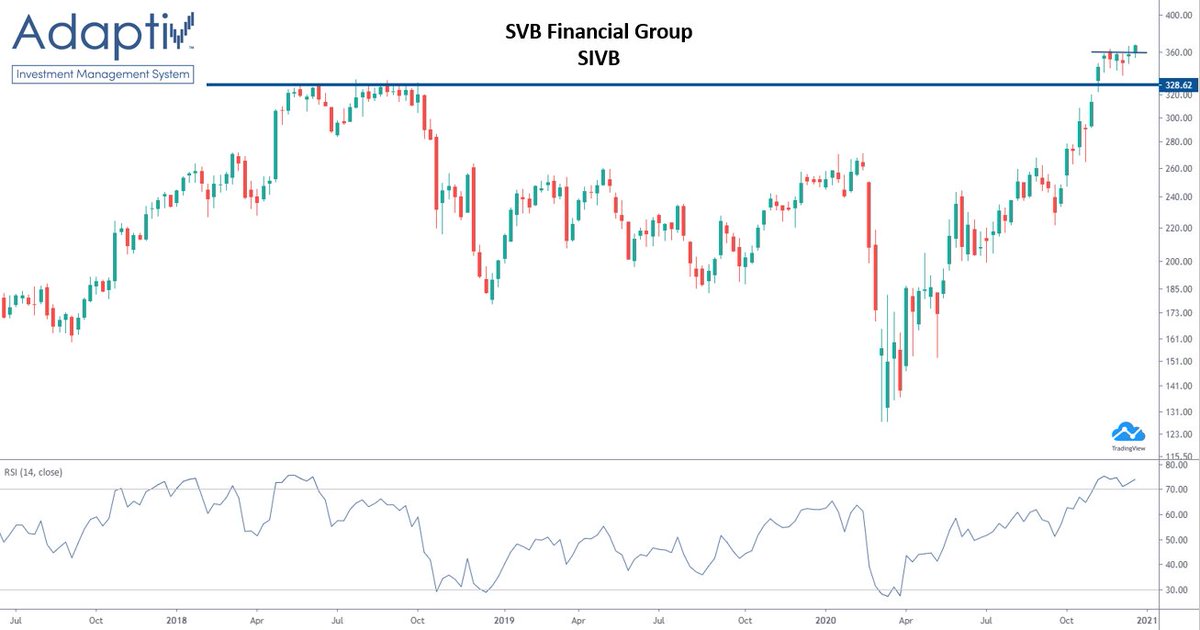 KevinFirari's tweet photo. $SIVB - SVB Financial Group - Weekly https://t.co/tyXRxFxHlW