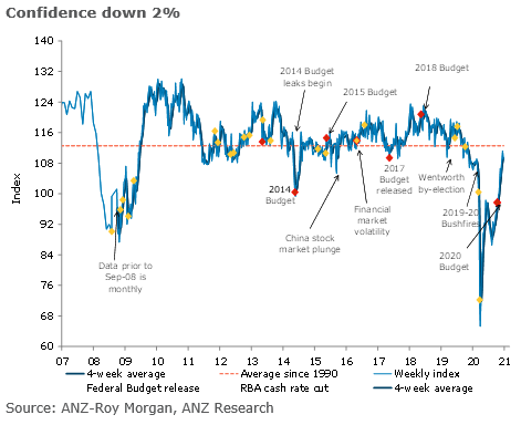 ANZ_Research's tweet photo. ANZ Roy-Morgan Australian Consumer Confidence fell 2% as Sydney’s COVID-19 cluster reminds people of the downside risks. Sentiment is still in positive territory, however. #ausecon #ausretail @roymorganonline @DavidPlank12 @MBansi https://t.co/Q1CppMbBa3
