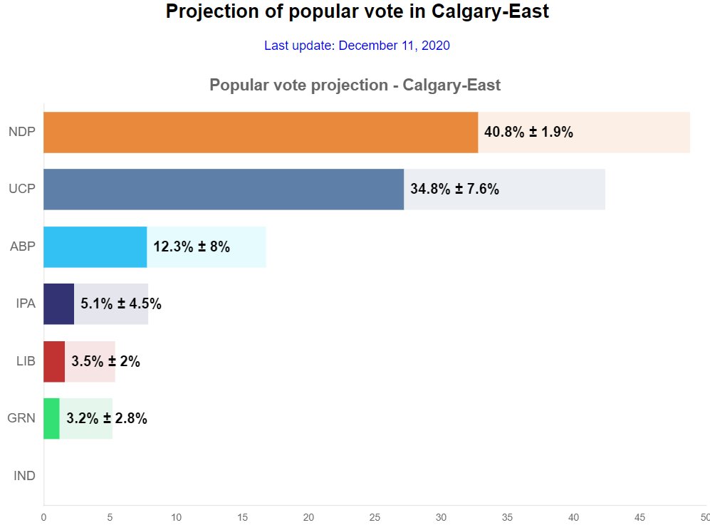 joececiyyc's tweet photo. The @albertaNDP is going to turn Calgary orange in 2023, and we need to win ridings like Calgary-East.
The good news is we WILL win them - with your help!
Click here to contribute directly to the @CalgaryEastNDP campaign: https://t.co/XPfgIqBiKl
#ableg #yyc #FlippingTime https://t.co/8h7iiMoJ0B