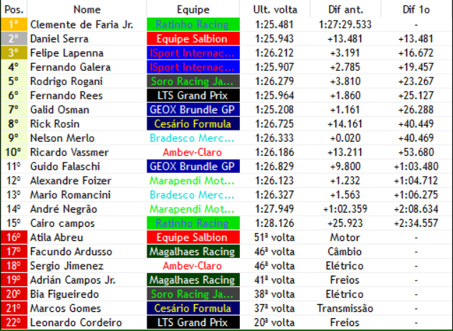 F3_sula_f1v's tweet photo. CLEEEEEEEEEEMENTEEEEEEEEEEEEEE LEVA A @RatinhoRacing A SUA 1 VITORIAAAAAAAA SENSACIONAAAAAAAAAAAAAAAAAAAAAAAAAAAAALLLLL COM SERRA (@F3_Sula_Salbion) EM 2 E LAPENNA (@ISportInter0 EM 3 NENHUMA EQUIPE BR NO PODIO QUE FATO INACREDITAVEL!!!!!!!!!!!!!! https://t.co/fkDynqTRBG