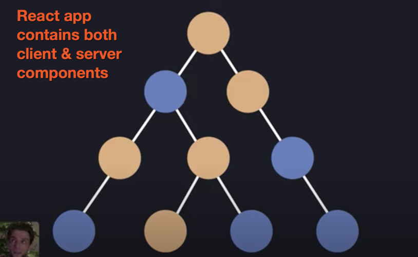 43:17  Server Components let you decide the tradeoff for every concrete usecaseEliminate the artificial boundary btwn client and server. Expect that the majority of components will be Shared.44:25  Server Components provide modern UX with server-driven mental model