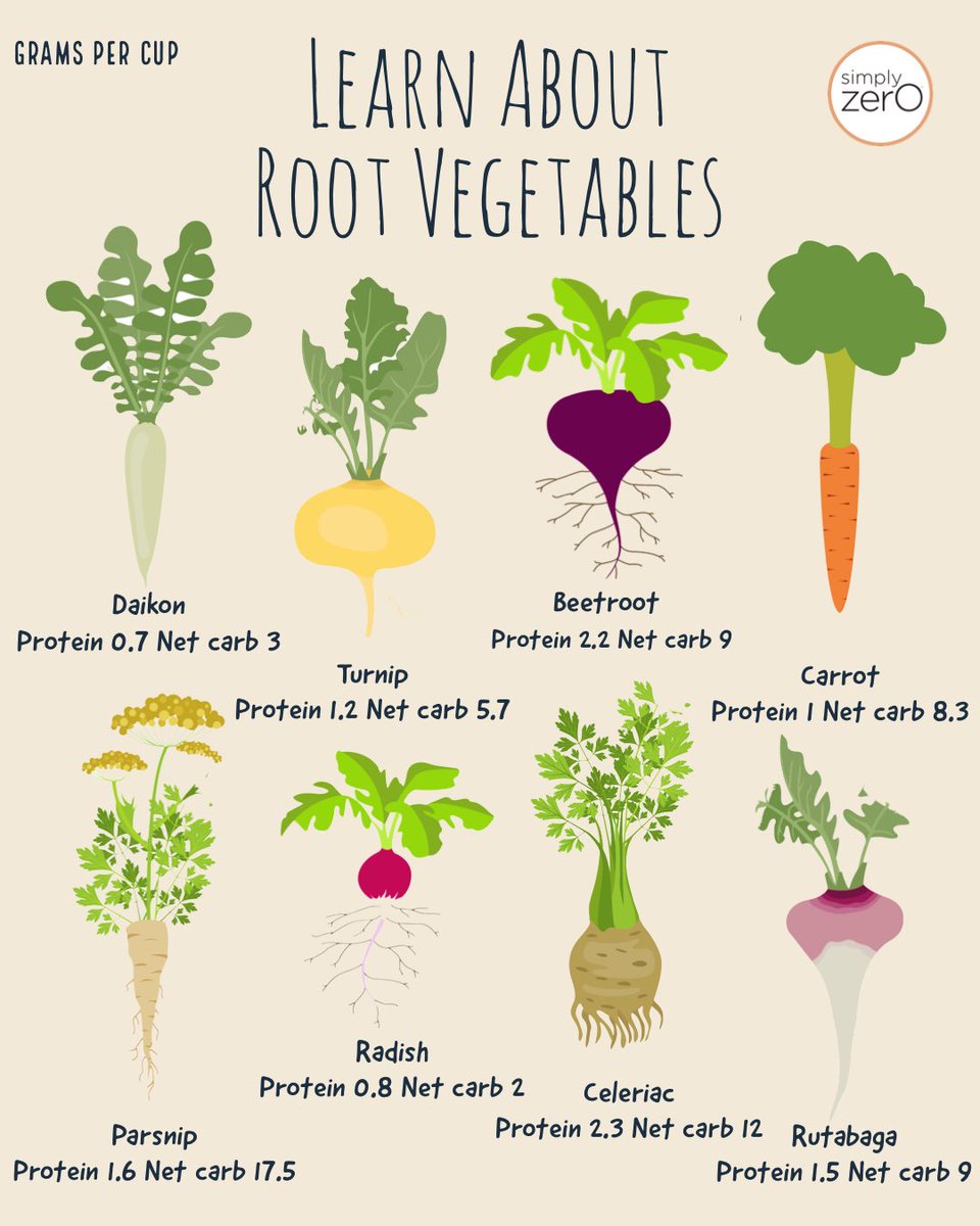 With a variety of root vegetables, we can still #eattherainbow during winter months! Have you tried these root vegetables? Which one is your favorite? 

For nutritional details 👉🏻 healthcastle.com/root-vegetable…