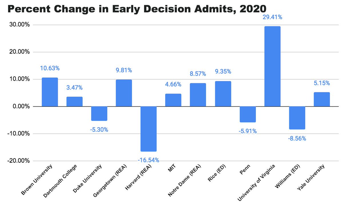 There's been some coverage of a boom in the number of students applying Early Decision or Restricted Early Action to college this fall. I'm much more interested in the number of students colleges are *admitting* early this year.