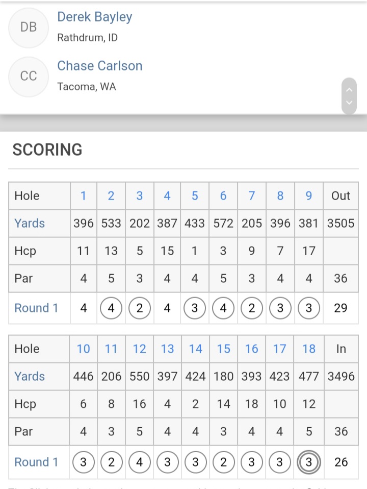 acaseofthegolf1's tweet photo. Shameful to par 2 of the first 4. https://t.co/9URMFSN538