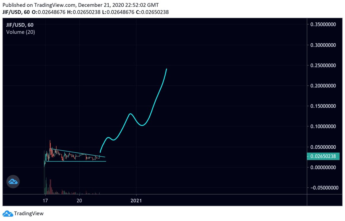 This is a VERY early play:-$200k mcap-CoinGecko listing upcoming-280 current holders (vs 5,423  $RFI holders)-Growing English and Chinese language Telegrams-Token price under 10 cents always helps psychologicallyPlenty of potential upside...$RFI chart posted for reference..
