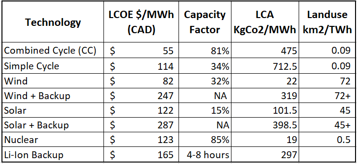 Alberta+ Power KPI's. Tough to compete with Natural Gas, even when overly burdened vs wind solar LCOE's for the reasons listed below.