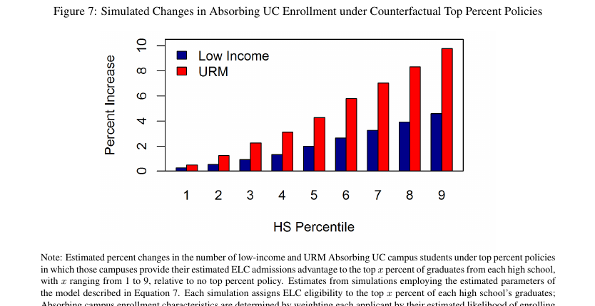 Second, I estimate a structural model (adapted from  @adamkapor) to simulate the dynamic enrollment effects of admissions policies. Top percent policies cause net increases in lower-income and URM enrollment; e.g., a 9% policy would increase UC's URM enrollment by 10 percent.