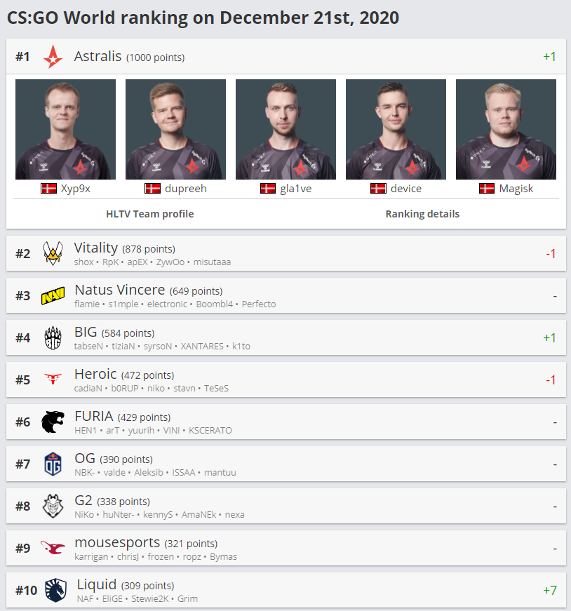 tahONG77's tweet photo. Congrats @AstralisCS for being on TOP 1 once again. You dominated the year 2018 and even @TeamLiquidCS rose in 2019 you still won the two majors and end the year on top. https://t.co/QvoXZVNbEw