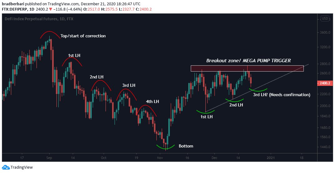 7/ Let's add DEFIPERP to assess alts (FTX's index of DeFi alts vs USD)In 2020, the market is smarter than 2017. Inactive dinosaur projects don't pumpNew coins with promising use cases and attractive narratives do. That's DeFiAgain: bullish market structure. Breakout pending