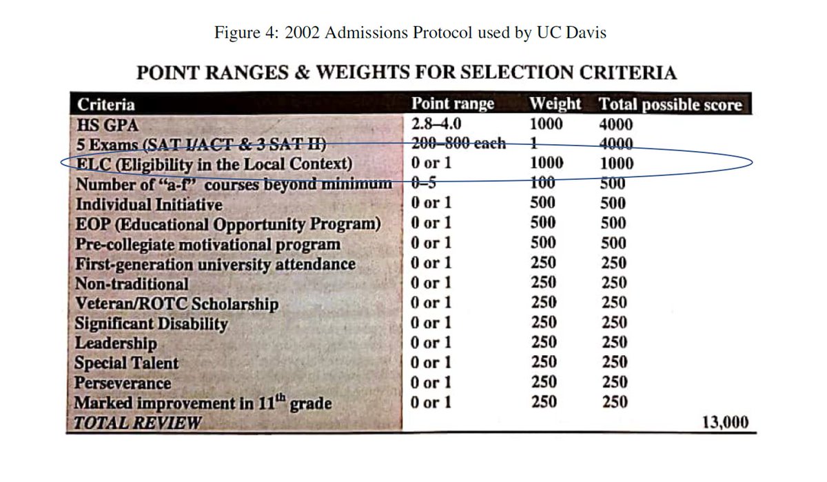 I answer these questions by analyzing a 2001-2011 University of California 'top percent' admissions policy. Eligibility in the Local Context (ELC) provided large admissions advantages to the top 4% of graduates from every high school, ranking students only by GPA.