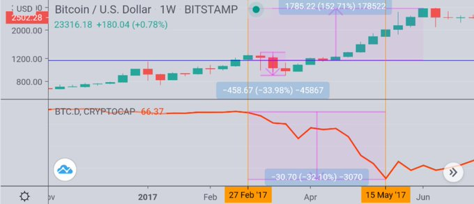 8/ This is compelling, but let's add historical contextFeb 2017:-BTC broke ATH and rallied past-Corrected 33%-Pumped 150% to 2.5X previous ATHToday's equivalent: Dump to $16.5k, pump to ~$50kDuring this, alts PUMPED. Dominance fell 30% in 3 monthsWill history repeat?