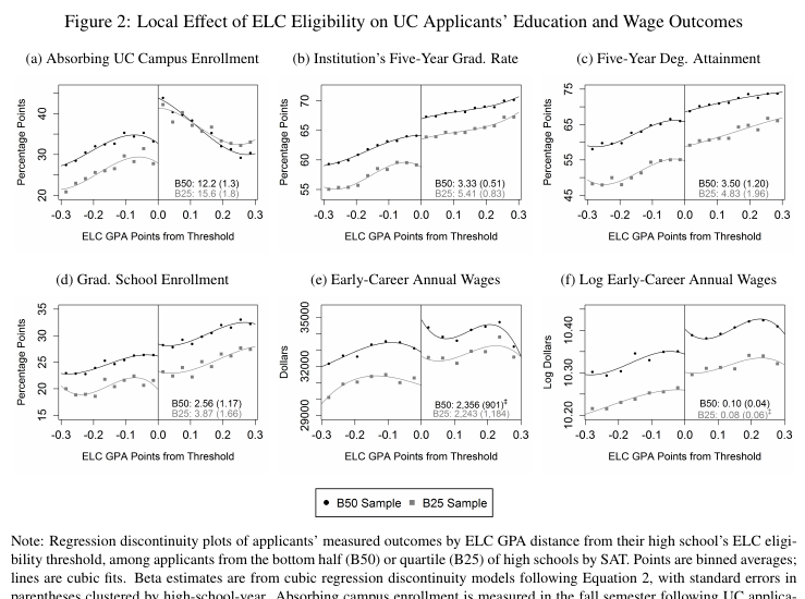 First, I investigate student outcomes. Despite ELC participants' disadvantages, more-selective enrollment caused large increases in their degree attainment and earnings (ages 25-27), with annual wages rising by about $20,000 relative to enrolling at less-selective colleges.