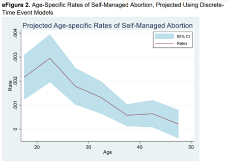 My brilliant colleagues (shout out to  @GoleenSamari ) used a technique called discrete-time event history models to estimate the lifetime prevalence of self-managed abortion based on our cross-sectional data.(Nerdy, I know! )