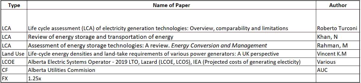 Referenced from actual data from Alberta and scientific journals: