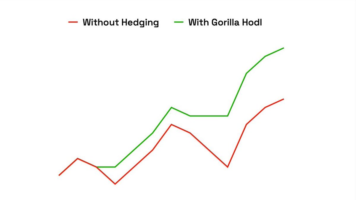 gorilla_hodl's tweet photo. Still hedging risks like 100 years ago? Gorilla Hodl fix this #GorillaHodl #GH #GHtoken #DeFi #YieldFarming https://t.co/Ul3eJEU94H