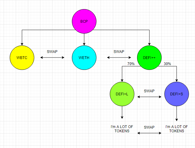 BCP for example has an allocation of:1) 1/3 WBTC (Soon to be it's own pie)2) 1/3 WETH (see where I'm going here)3) 1/3 DEFI++ (Which is a pie of 70% DEFI+L/30% DEFI+S)
