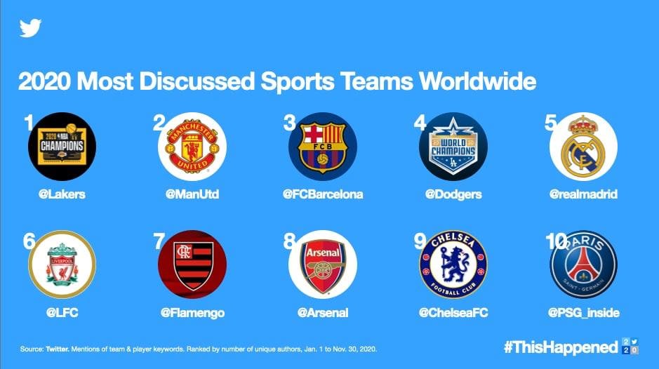 tasueqdotcom's tweet photo. #حصاد #تويتر لاكثر الموضوعات و الشخصيات و #الاحداث التي تم الحديث بها على منصة تويتر خلال عام2020# 
#ThisHappened2020 #2020_بالنسبالك_ايه #Twitter #حصاد2020 https://t.co/P2PVyvrYbc