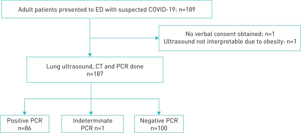 The #luvct study found that LUS and CT have comparable diagnostic accuracy for #COVID19 pneumonia. LUS safely excludes COVID-19 pneumonia and may aid diagnosis of COVID-19. This simple tool may prove especially useful in resource constrained settings. bit.ly/33P71fq