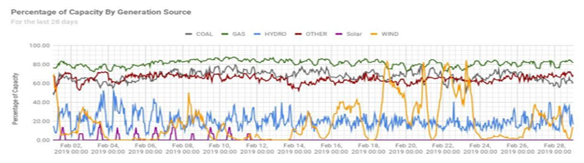 Here is actual data from Alberta. Not the yellow (wind) and Solar (purple) as a % of capacity. Note that if we relied on solar and wind + batter backup there would be no power available