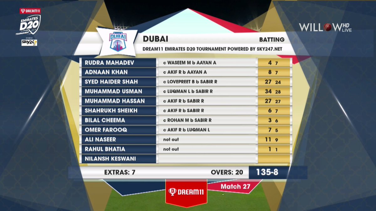 willowtv's tweet photo. #Dubai 135/8 20 overs
Innings Break

@EmiratesCricket #EmiratesD20 #Dubai #Fujairah https://t.co/EZfpCBbkE9