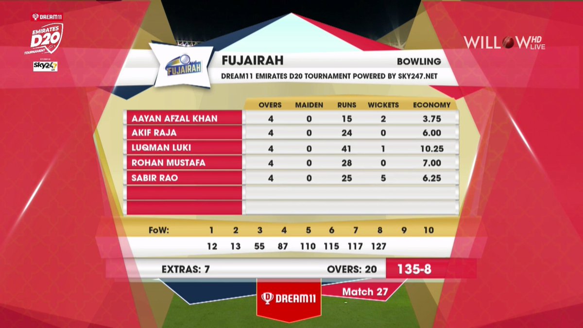 willowtv's tweet photo. #Dubai 135/8 20 overs
Innings Break

@EmiratesCricket #EmiratesD20 #Dubai #Fujairah https://t.co/EZfpCBbkE9